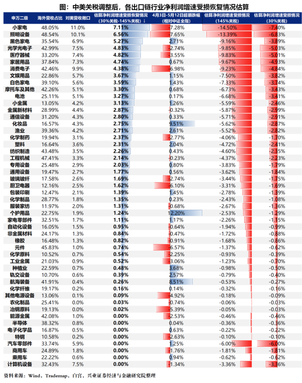 正规配资公司 兴业证券：关税减免后，出口链有哪些补涨机会？